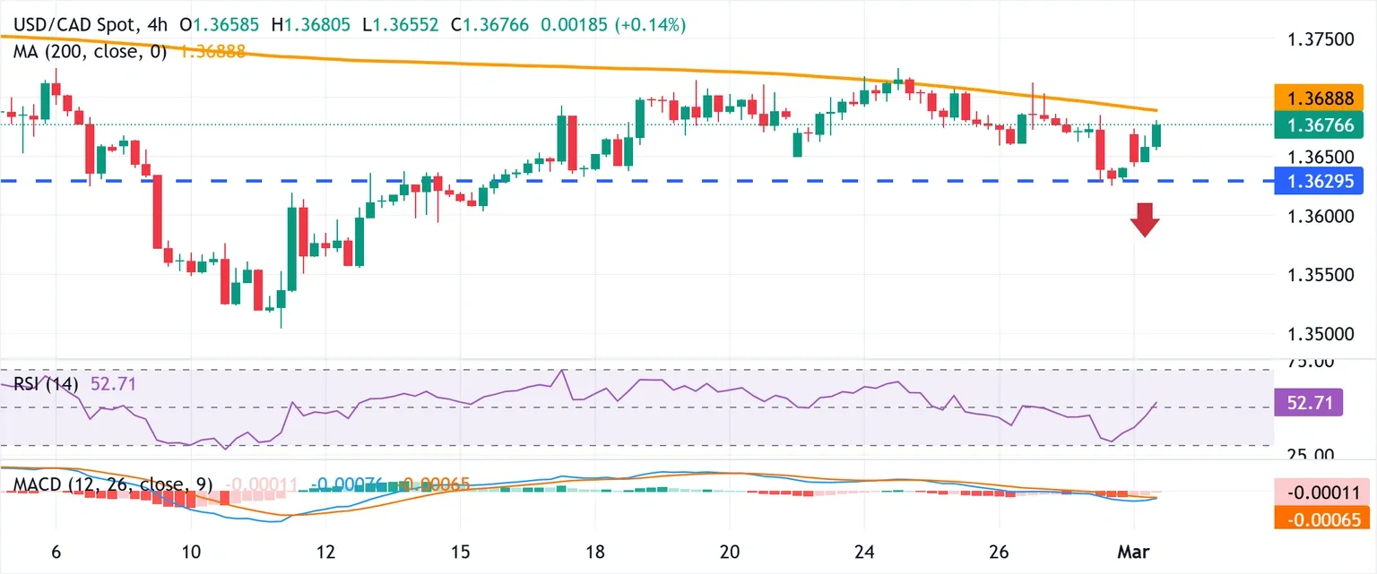 Dự báo tỷ giá USD/CAD: Các nhà giao dịch có vẻ do dự khi căng thẳng ở Trung Đông đẩy giá USD và dầu lên.
