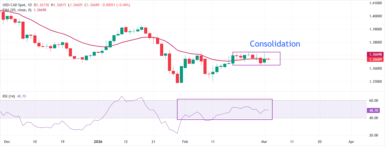 Dự báo giá USD/CAD: Giữ vững trên đường EMA 20 ngày bất chấp chiến tranh ở Trung Đông.