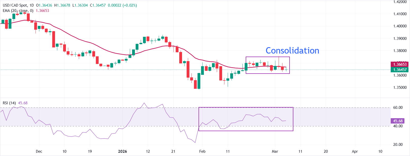 Dự báo giá USD/CAD: Mô hình tay nắm giữ đường EMA 20 ngày trong bối cảnh chiến tranh Mỹ-Iran.