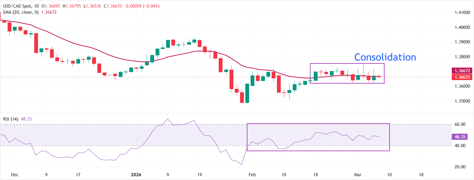Dự báo giá USD/CAD: Dao động quanh mức 1.3660 trước khi công bố dữ liệu việc làm phi nông nghiệp của Mỹ.