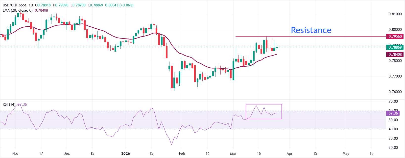 Dự báo giá USD/CHF: Ổn định quanh mức 0.7900 triển vọng ngắn hạn vẫn tích cực.