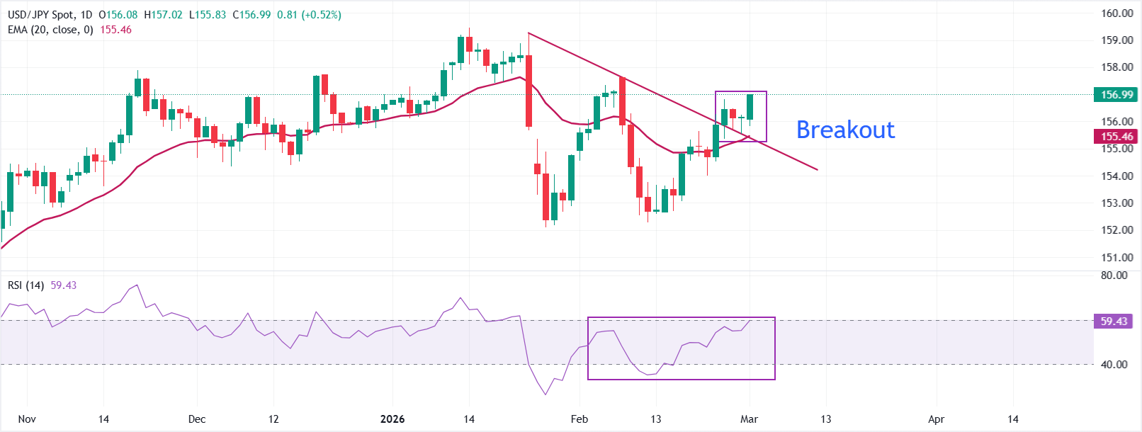 Dự báo giá USD/JPY: Không quá xa mức cao nhất tháng là 157.30.