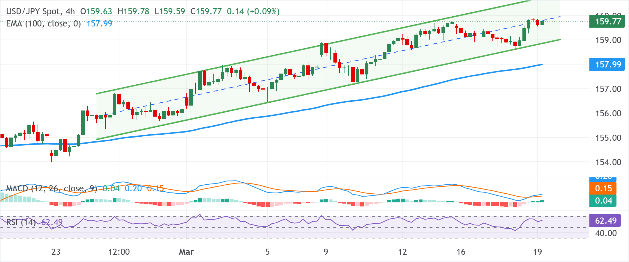 Dự báo giá USD/JPY: Giảm xuống dưới mức giữa 159.00 tiềm năng tăng giá dường như vẫn còn nguyên vẹn.