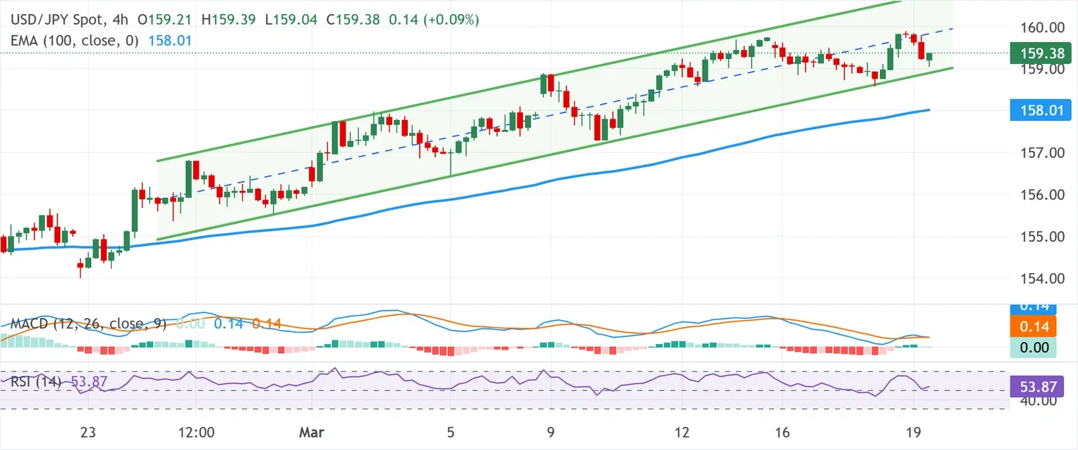 Dự báo giá USD/JPY: Mức hỗ trợ kênh tăng giá đóng vai trò then chốt sau các cập nhật chính sách của Fed và BoJ.