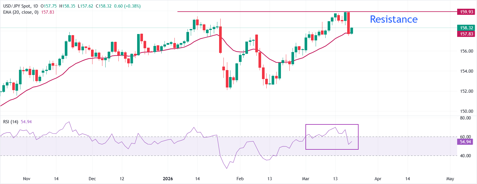 Dự báo giá USD/JPY: Đường EMA 20 ngày đóng vai trò là vùng hỗ trợ quan trọng quanh mức 157.50.