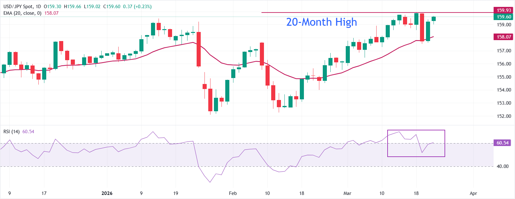Dự báo tỷ giá USD/JPY: Tiến gần mốc 160.00 khi đồng USD tăng giá trong bối cảnh chiến tranh Trung Đông.