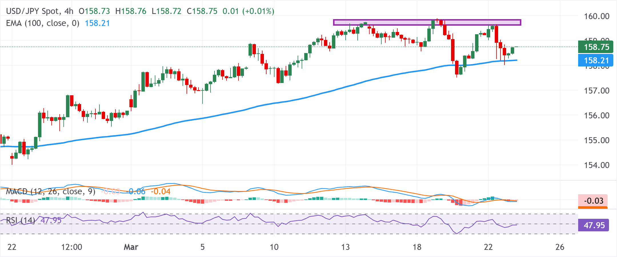 Dự báo giá USD/JPY: Tăng lên vùng 158.75-158.80 đường EMA 200 trên khung H4 là chìa khóa cho phe mua.