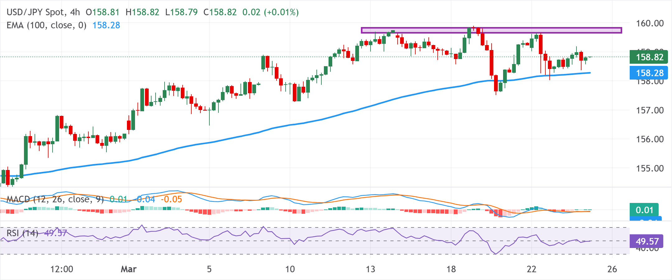 Dự báo giá USD/JPY: Giao dịch có xu hướng tích cực dưới mức 159.00 tiềm năng tăng giá vẫn còn nguyên vẹn.
