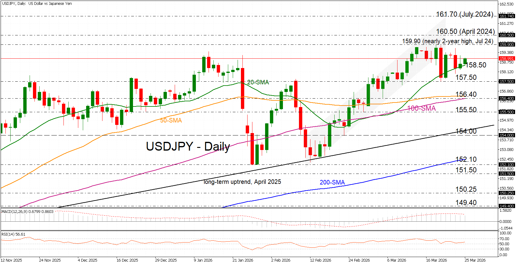USD/JPY đang neo ở đường SMA 20 ngày, giữ vững trong phạm vi 158.00-159.00.