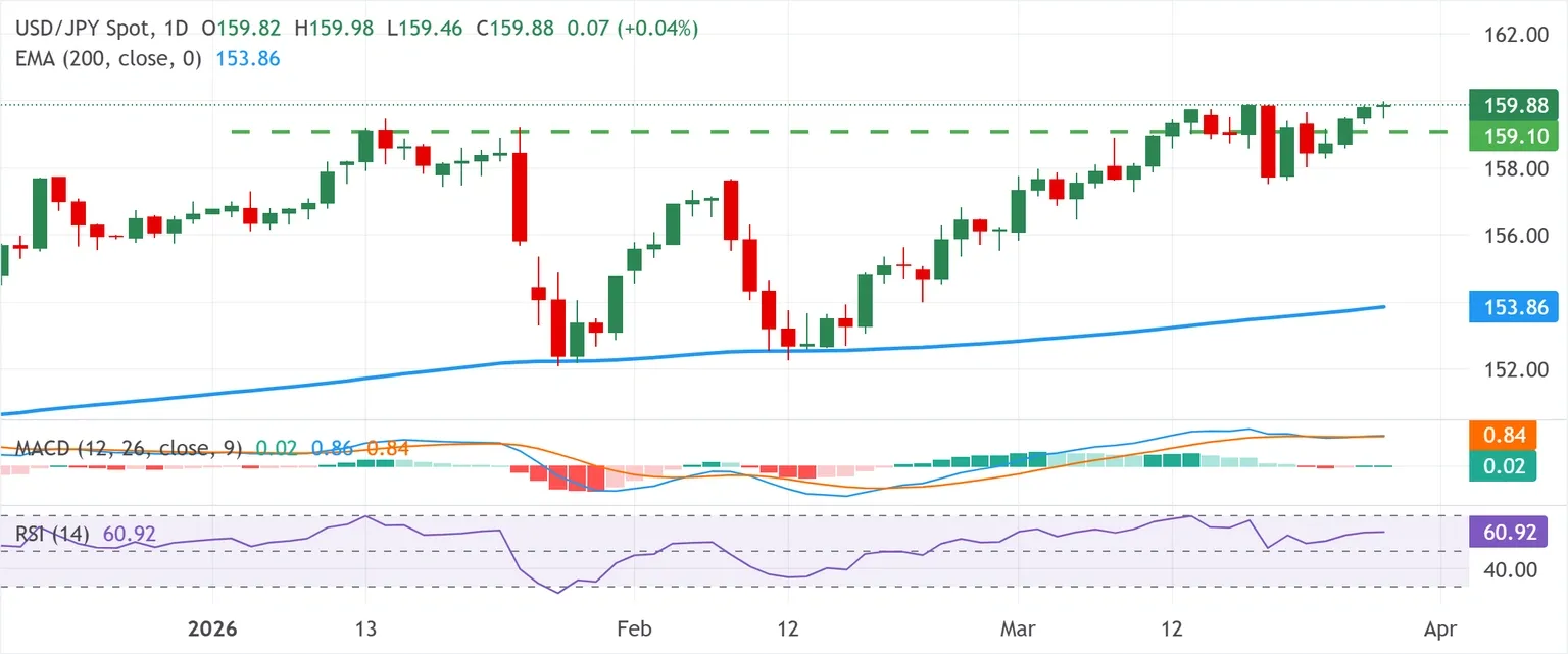 Dự báo tỷ giá USD/JPY: Phe mua vẫn nắm quyền kiểm soát khi những khó khăn kinh tế lấn át nỗi lo can thiệp.