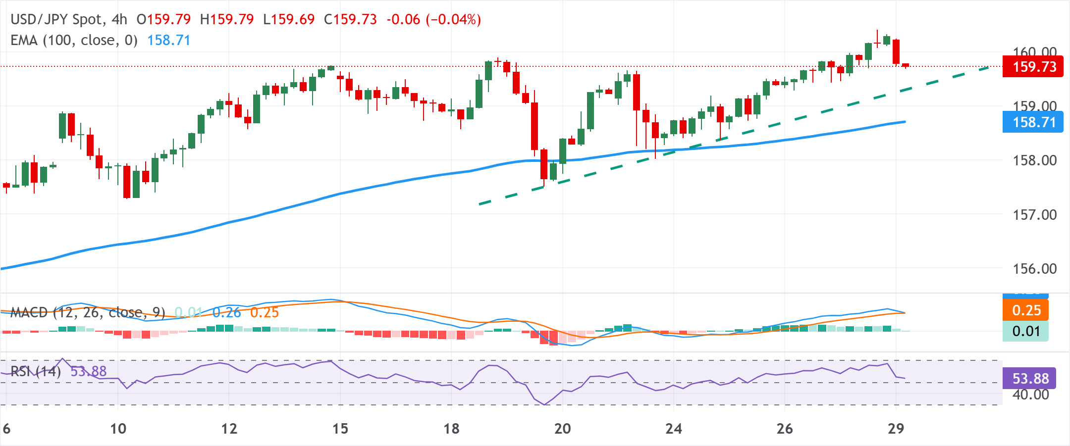 Dự báo giá USD/JPY: Mục tiêu là vùng giữa 159.00 do cảnh báo can thiệp khả năng giảm giá có vẻ hạn chế.