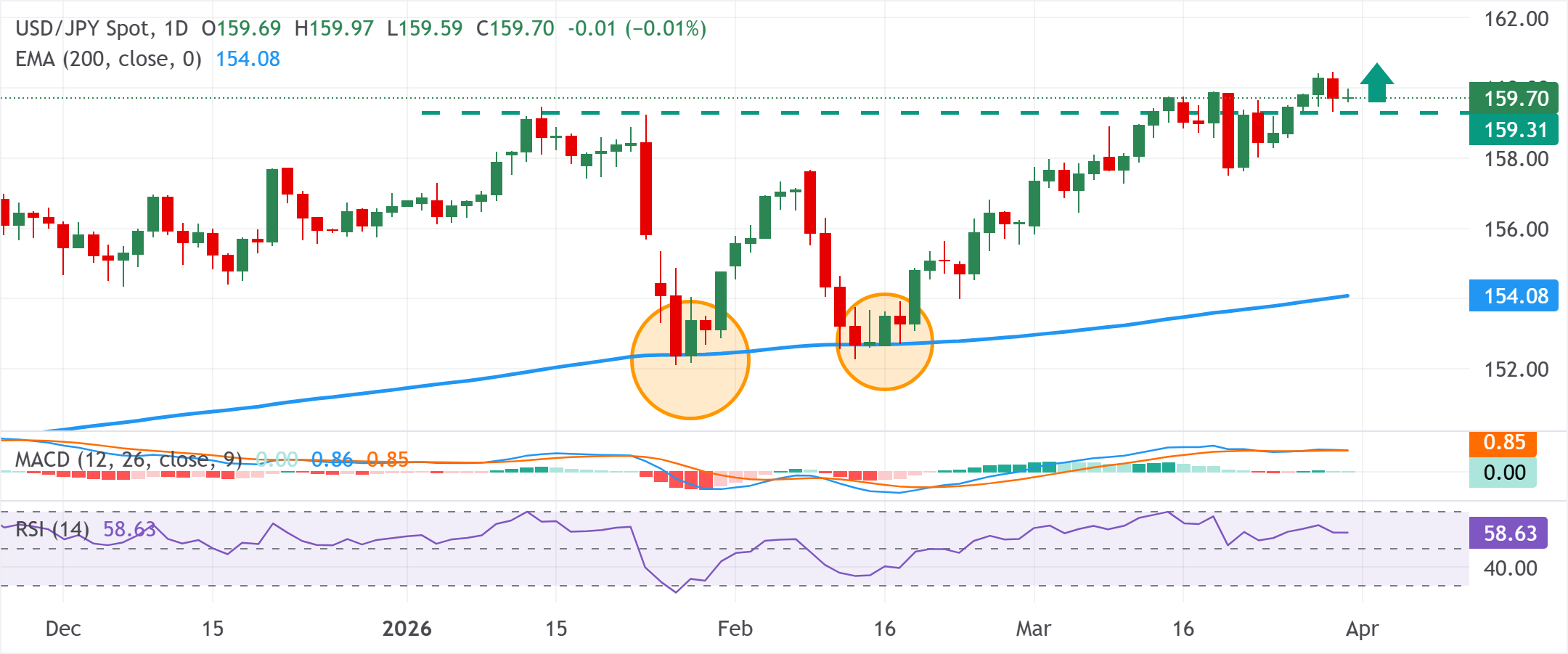 Dự báo giá USD/JPY: Phe mua gặp khó khăn dưới mức 160.00 do lo ngại can thiệp và đồng USD suy yếu.