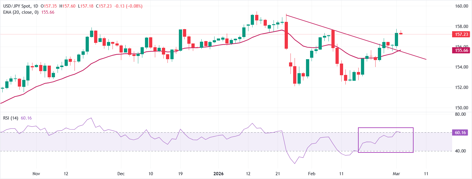 Dự báo tỷ giá USD/JPY: Giữ vững đà tăng gần mức cao nhất tháng trên 157.00