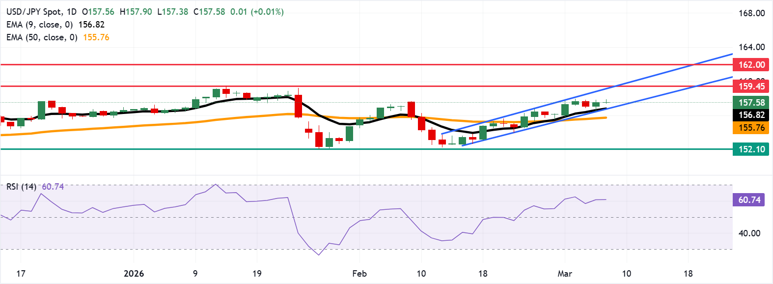 Tỷ giá USD/JPY: Biểu đồ hàng ngày
