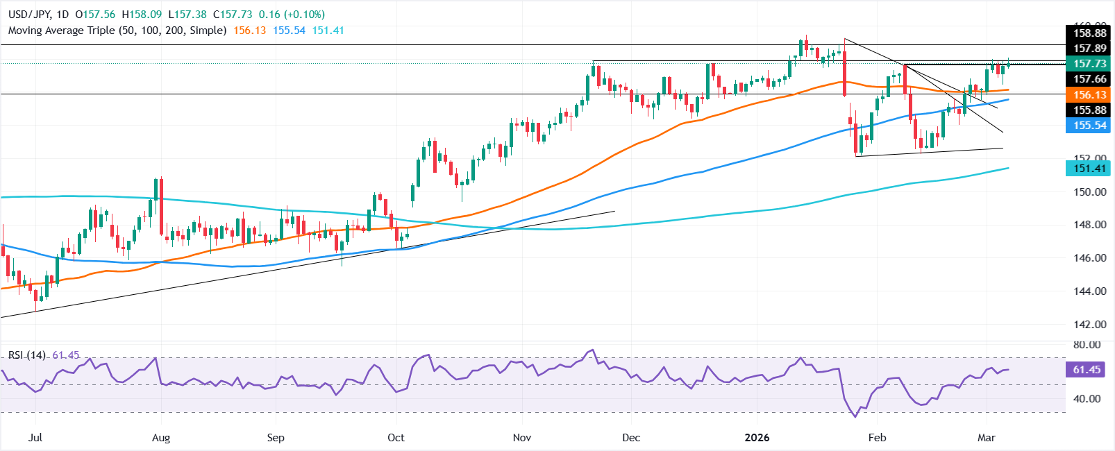 USD/JPY có khả năng kiểm tra mức 158.00 bất chấp dữ liệu việc làm yếu kém của Mỹ.