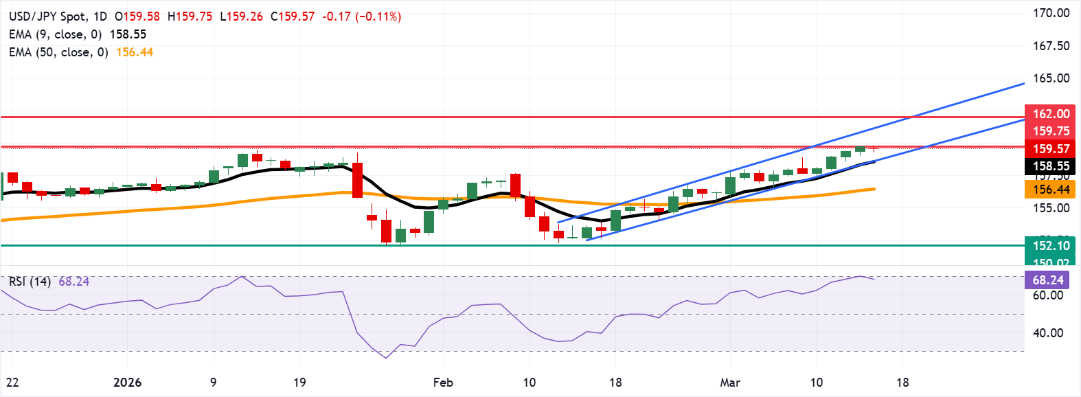 Dự báo giá USD/JPY: Duy trì trên mức 159.50 trong bối cảnh xu hướng tăng giá tiếp tục.