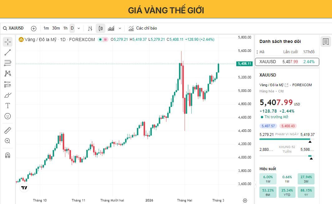 Giá vàng có xu hướng tăng mạnh trên mức 5.400 USD khi căng thẳng ở Trung Đông thúc đẩy nhu cầu trú ẩn an toàn.