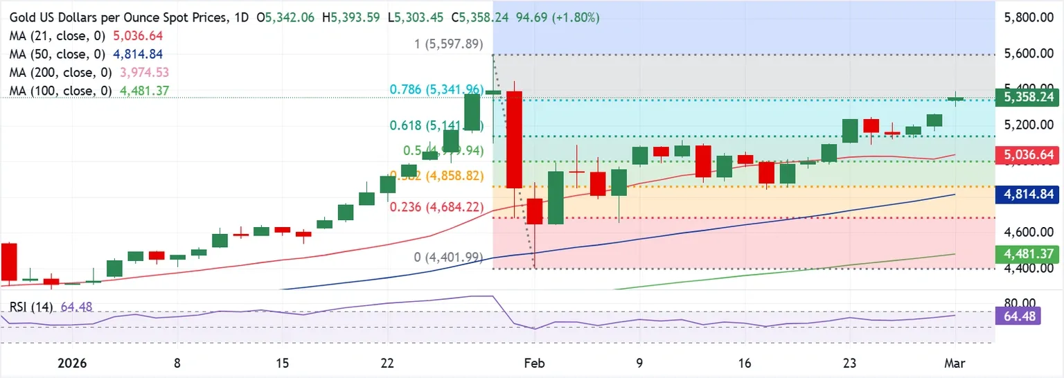 Dự báo giá Vàng: XAU/USD tiếp tục tăng khi chiến tranh Iran thúc đẩy nhu cầu trú ẩn an toàn.