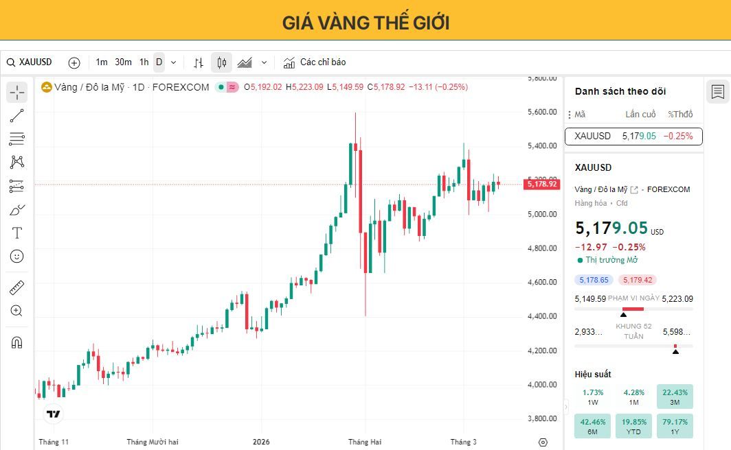 Giá vàng đang chật vật dưới mức 5.200 USD do đồng đô la Mỹ mạnh hơn và lợi suất trái phiếu tăng cao gây áp lực.