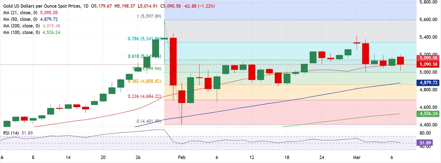 Dự báo giá Vàng: XAU/USD chịu ảnh hưởng nặng nề từ cú sốc năng lượng trong bối cảnh chiến tranh Trung Đông leo thang.