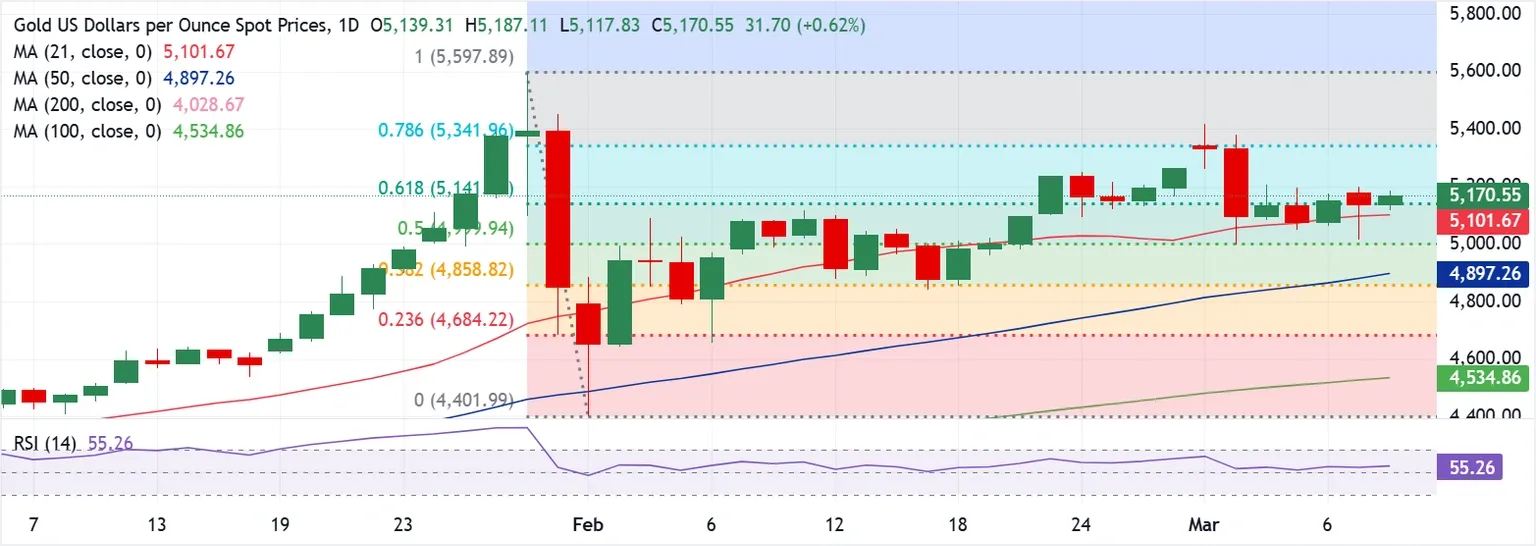 Dự báo giá Vàng: XAU/USD theo sát đà phục hồi của thị trường toàn cầu, chú ý đến diễn biến chiến tranh Iran.