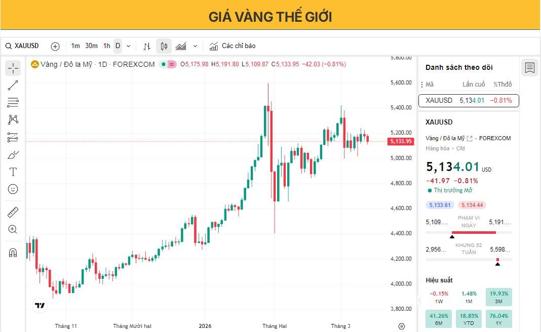 Giá vàng gặp khó khăn do đồng đô la Mỹ mạnh và lợi suất trái phiếu tăng hạn chế đà tăng.