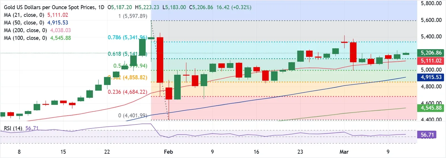 Dự báo giá Vàng: Liệu dữ liệu lạm phát CPI của Mỹ có thúc đẩy lực mua XAU/USD?
