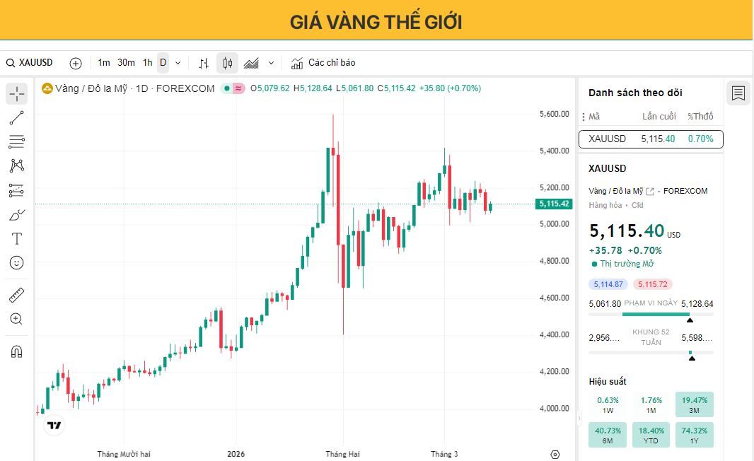 Giá vàng giảm khi nỗi lo lạm phát do giá dầu gây áp lực lên triển vọng lãi suất toàn cầu.