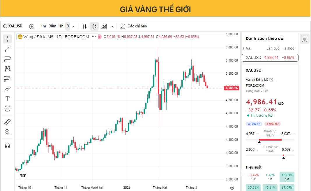 Giá vàng duy trì ở mức gần 5.000 USD khi quyết định của Cục Dự trữ Liên bang Mỹ (Fed)
