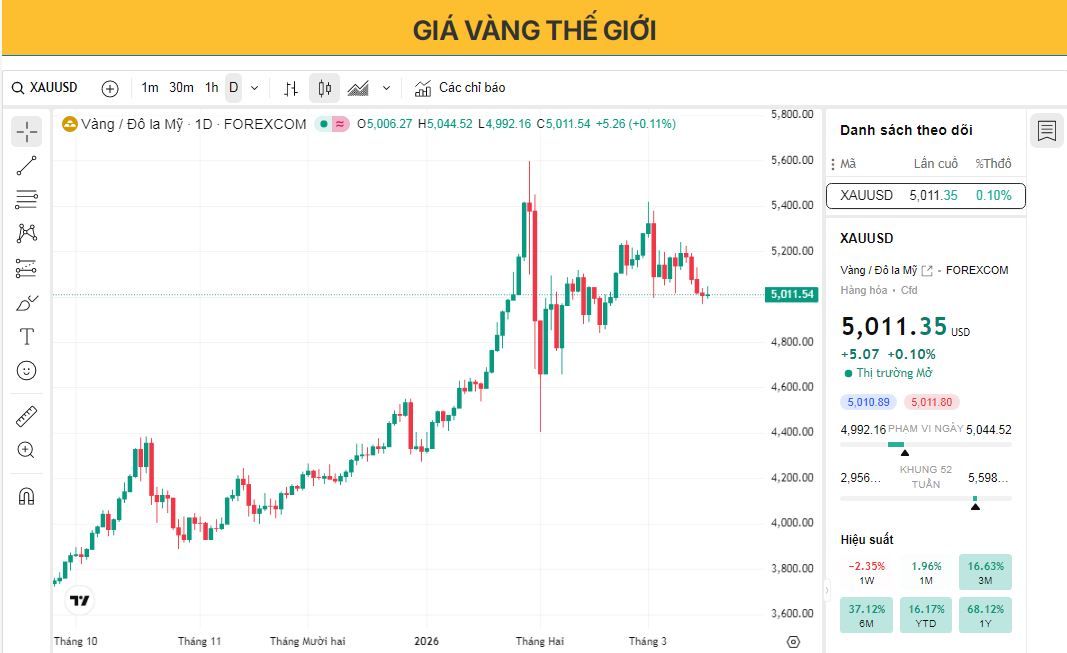 Giá vàng đi ngang do các quyết định của ngân hàng trung ương và rủi ro lạm phát toàn cầu gây áp lực.