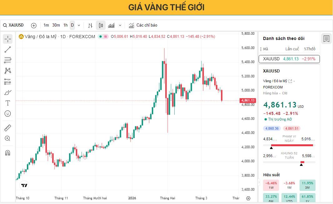 Giá vàng giảm xuống mức thấp nhất trong tháng trước quyết định của Cục Dự trữ Liên bang (Fed)
