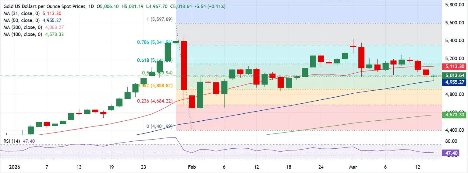 Dự báo giá Vàng: XAU/USD kiểm tra mức hỗ trợ SMA 50 ngày, trong bối cảnh chiến tranh Trung Đông.