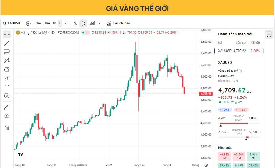 Giá vàng giảm mạnh xuống còn 4.700 USD, mức thấp nhất kể từ tháng Hai