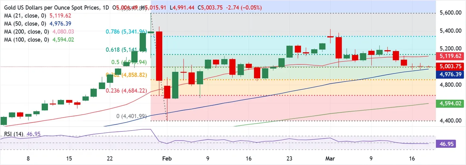 Dự báo giá Vàng: XAU/USD có thể phá vỡ mức hỗ trợ SMA 50 ngày nếu Fed có chính sách tiền tệ thắt chặt.