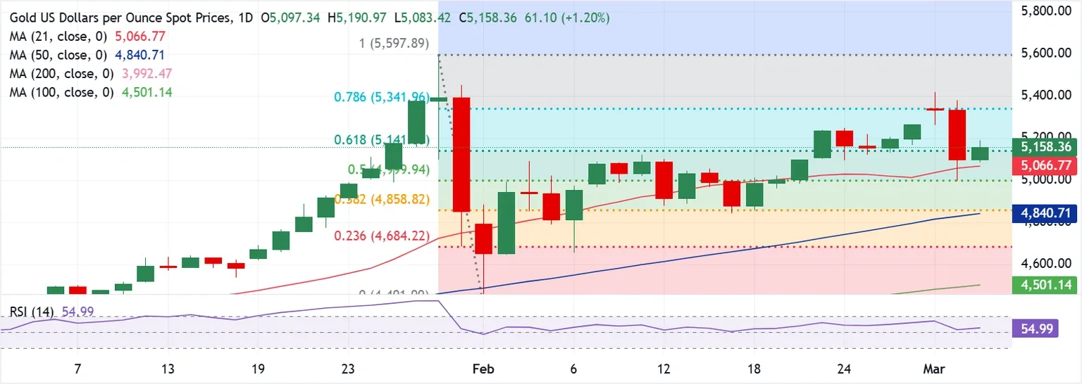 Dự báo giá Vàng: XAU/USD phục hồi trước thềm báo cáo ADP của Mỹ, liệu đà tăng này có duy trì được?