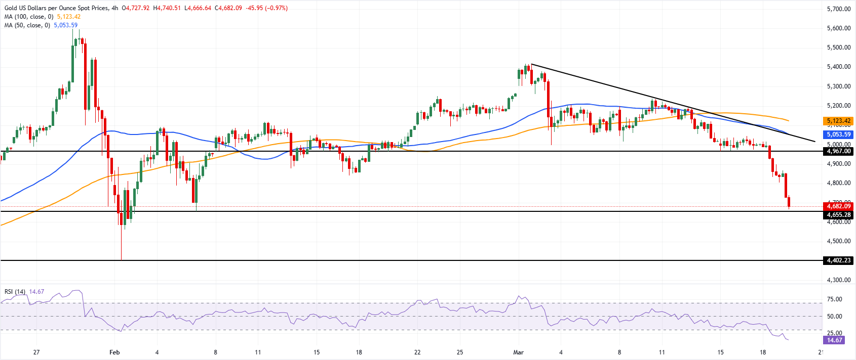 Dự báo giá vàng: XAU/USD giảm khi chính sách thắt chặt chi tiêu của Fed làm lu mờ các rủi ro địa chính trị.
