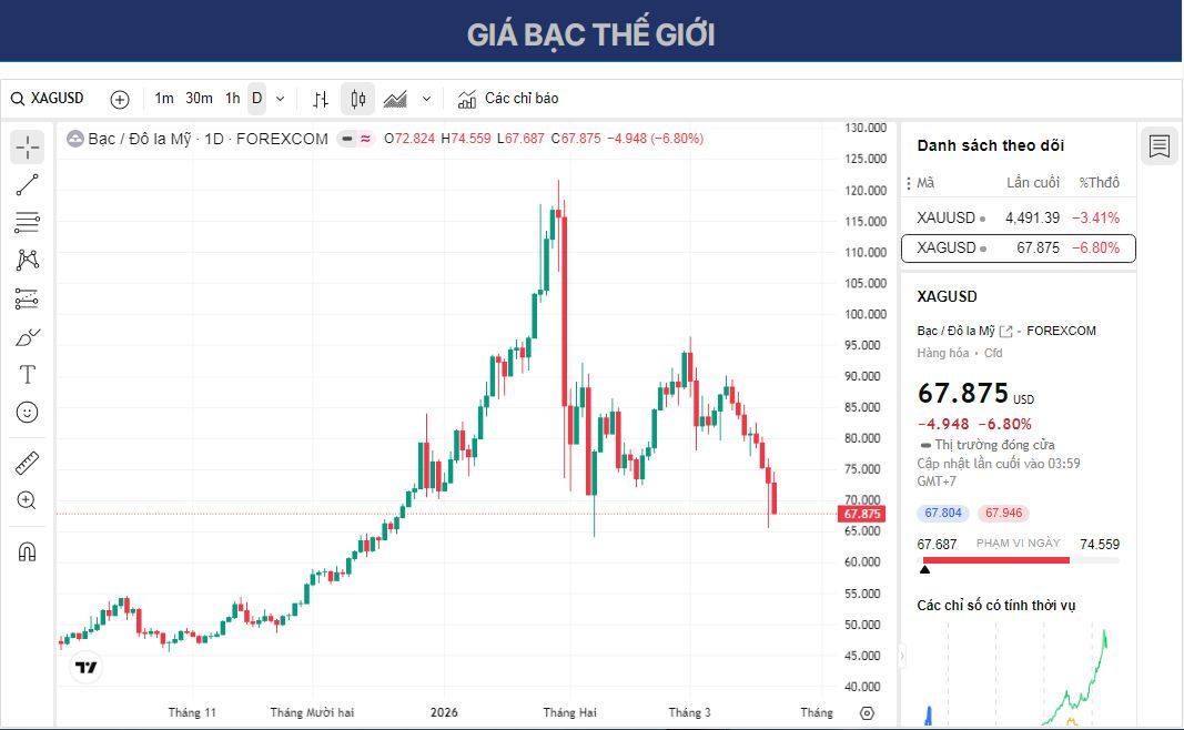 Dự báo giá bạc: XAG/USD giảm mạnh, phá vỡ các ngưỡng kháng cự quan trọng dưới 70 đô la.