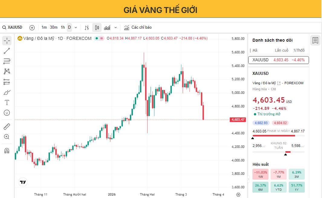 Giá vàng tiếp tục giảm khi triển vọng thắt chặt chính sách tiền tệ của Fed gây áp lực lên giá vàng.