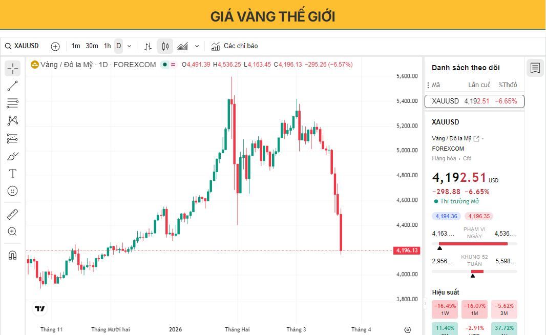 Giá vàng tiếp tục giảm mạnh trong phiên giao dịch,