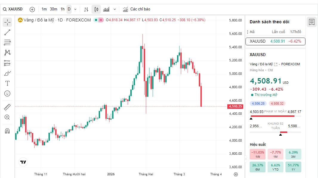 Tin nóng: Giá vàng giảm xuống dưới 4.600 USD