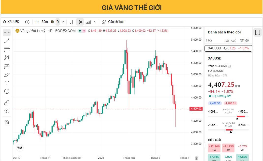 Giá vàng phục hồi từ mức thấp nhất trong năm khi ông Trump trì hoãn các cuộc tấn công vào nguồn năng lượng của Iran.