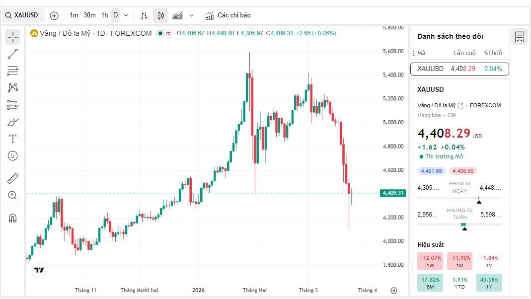 Giá vàng vượt mốc 4.400 USD và chạm mức cao nhất trong ngày các ngân hàng trung ương có chính sách tiền tệ thắt chặt sẽ hạn chế đà tăng thêm.