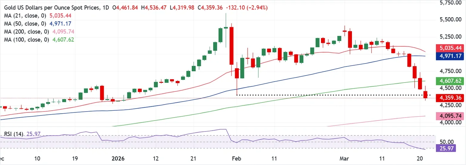 Dự báo giá Vàng: XAU/USD giảm mạnh khi chiến tranh vùng Vịnh leo thang liệu có sự đảo chiều?