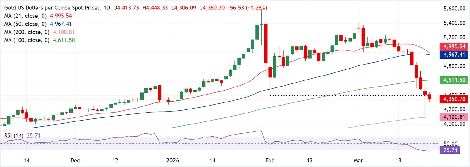 Dự báo giá Vàng: XAU/USD có nguy cơ giảm trong bối cảnh thị trường quá bán và chiến tranh vùng Vịnh.