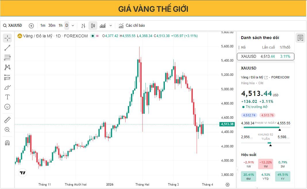 Giá vàng lấy lại mốc 4.500 USD khi đồng USD suy yếu hỗ trợ trong bối cảnh căng thẳng với Iran.