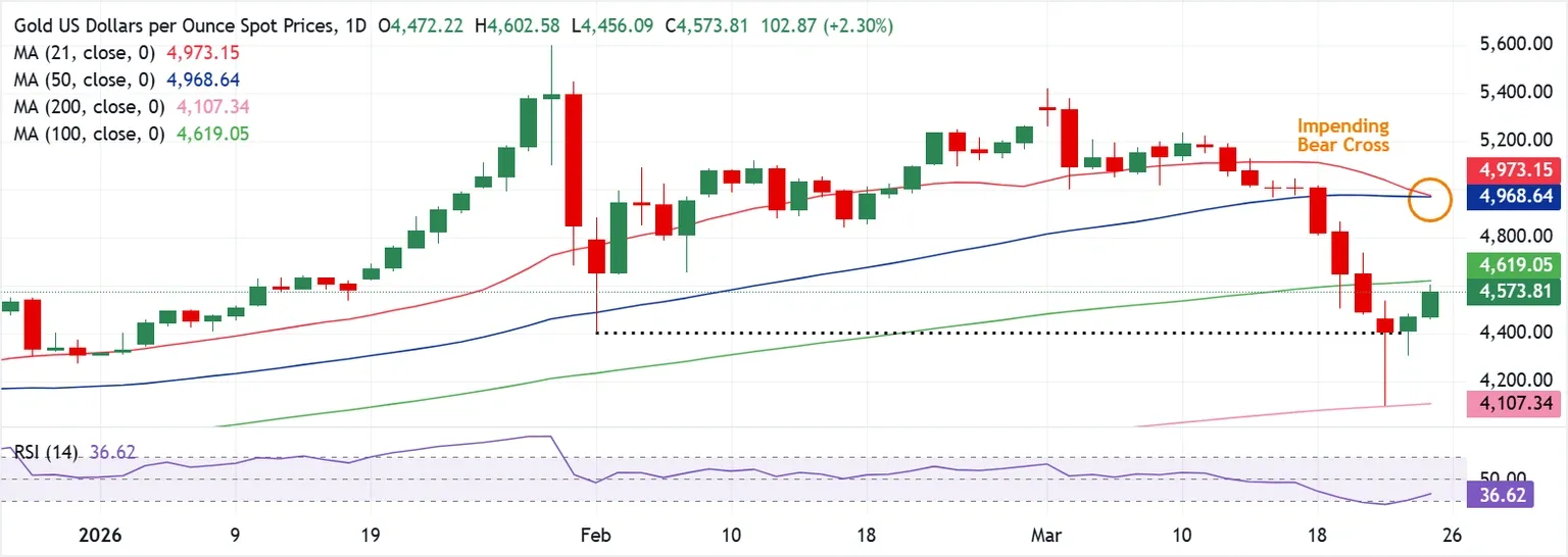 Dự báo giá Vàng: XAU/USD phục hồi nhờ hy vọng về lệnh ngừng bắn giữa Mỹ và Iran, nhưng nguy cơ giảm giá vẫn hiện hữu.