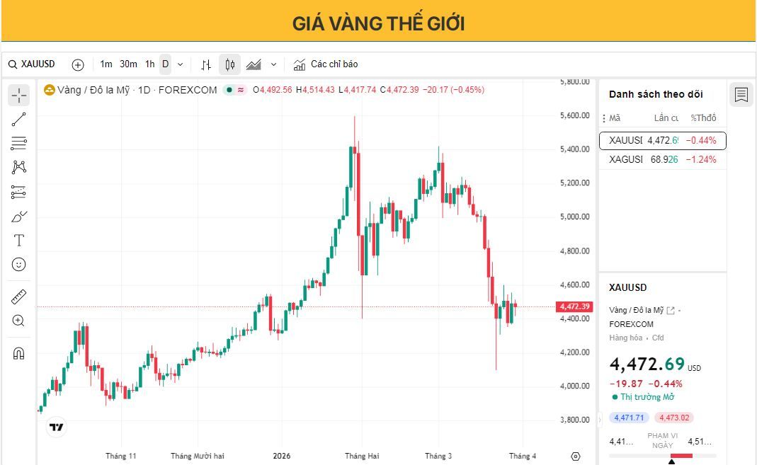Dự báo giá vàng: XAU/USD mở cửa thấp hơn quanh mức 4.450 USD do lo ngại xung đột Iran leo thang.