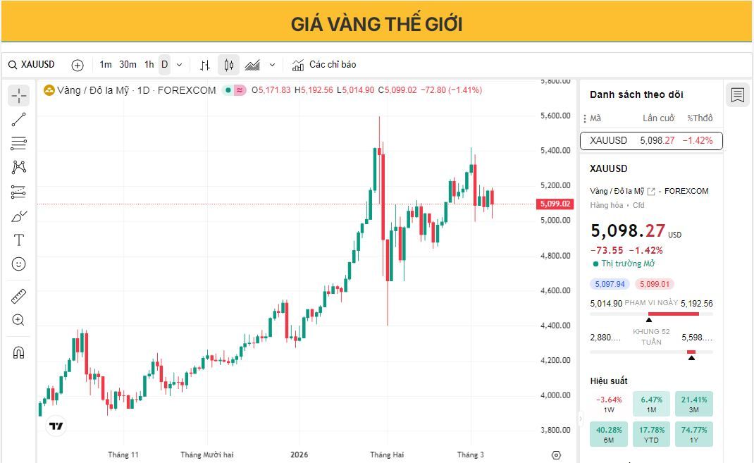 Giá vàng vẫn dễ bị tổn thương do chiến tranh Mỹ-Ira