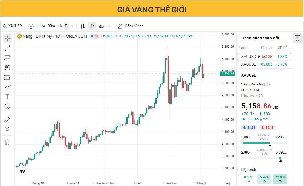Giá vàng tăng nhẹ khi đà tăng của USD tạm dừng, xung đột Mỹ-Iran hỗ trợ nhu cầu.