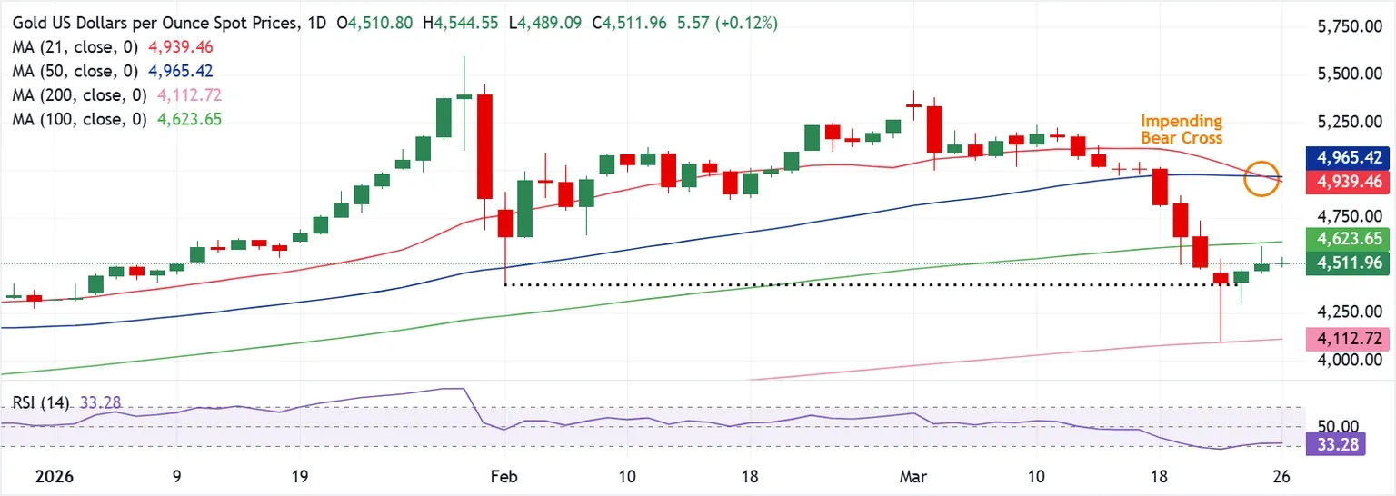 Sự phục hồi của XAU/USD chững lại trong bối cảnh rủi ro leo thang căng thẳng ở Trung Đông, tín hiệu giảm giá.